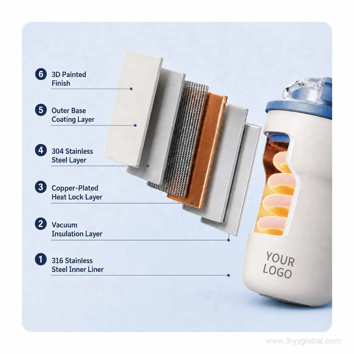 Layered construction of custom insulated coffee cup with 316 inner liner, vacuum insulation and 304 steel layer.